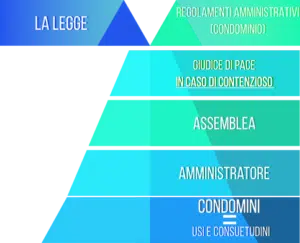 Gerarchia delle fonti del diritto B