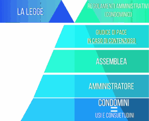 Scopri di più sull'articolo La gerarchia nel Condominio