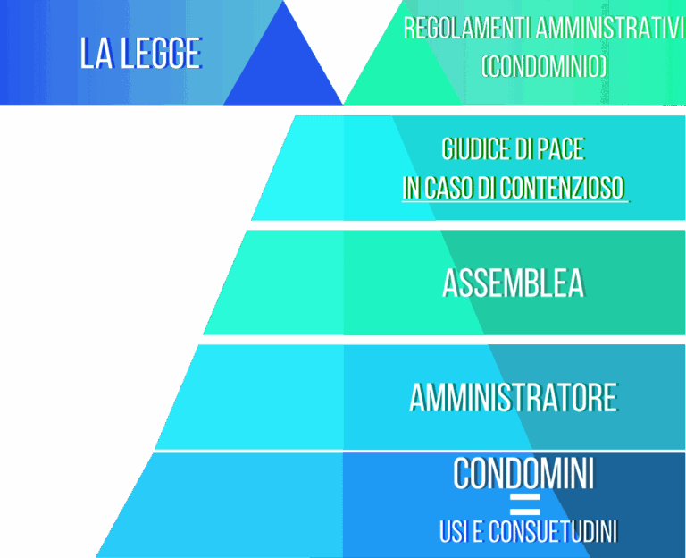 La gerarchia nel Condominio