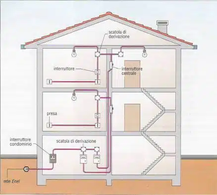 Scopri di più sull'articolo La manutenzione degli impianti elettrici condominiali